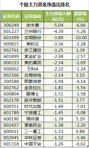 个股主力资金净流出排名.png