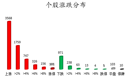 个股涨跌分布.png