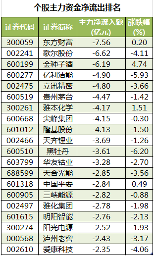 个股主力资金净流出排名.png