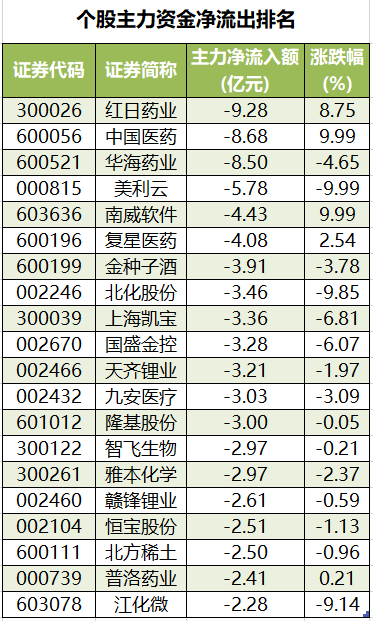 个股主力资金净流出排名.png 个股主力资金净流出排名.png