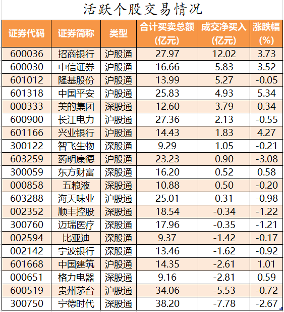 北向资金活跃个股交易情况.png 北向资金活跃个股交易情况.png