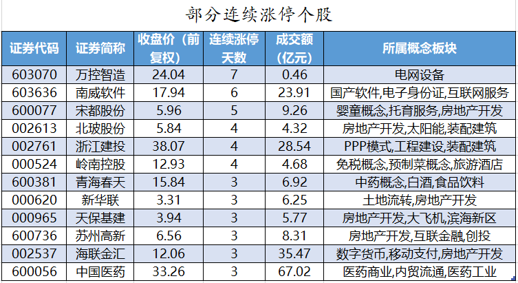 部分连续涨停个股.png 部分连续涨停个股.png