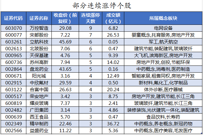 部分连续涨停个股.png