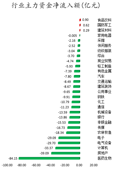行业主力资金净流入额.png 行业主力资金净流入额.png
