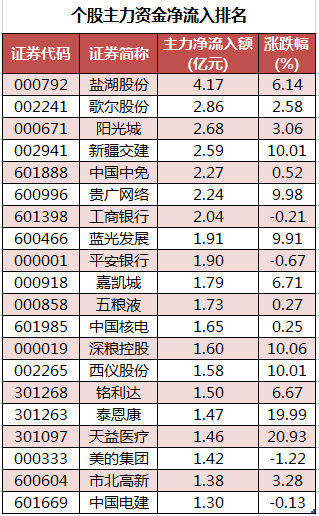 个股主力资金净流入排名.png 个股主力资金净流入排名.png