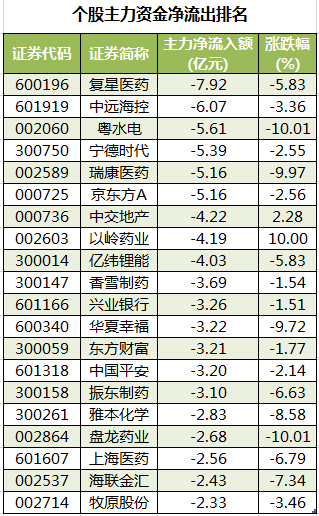 个股主力资金净流出排名.png 个股主力资金净流出排名.png