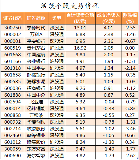 北向资金活跃个股交易情况.png 北向资金活跃个股交易情况.png