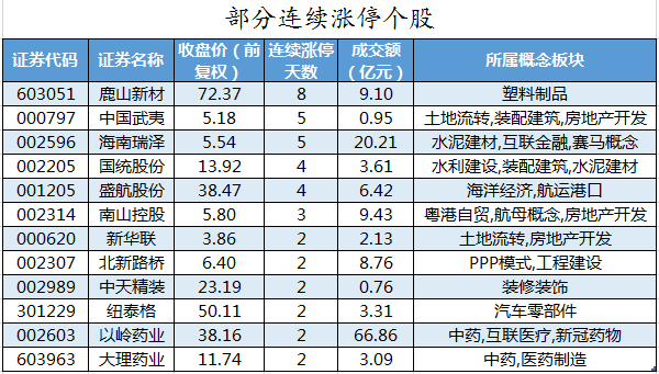 部分连续涨停个股.png 部分连续涨停个股.png