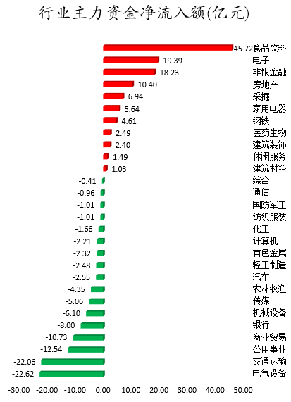 行业主力资金净流入额.png 行业主力资金净流入额.png