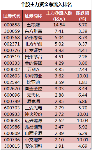 个股主力资金净流入排名.png 个股主力资金净流入排名.png