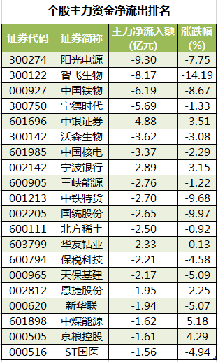 个股主力资金净流出排名.png 个股主力资金净流出排名.png