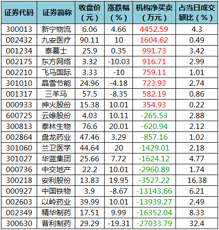 龙虎榜机构净买入的个股.png 龙虎榜机构净买入的个股.png