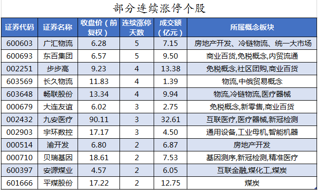 部分连续涨停个股.png 部分连续涨停个股.png