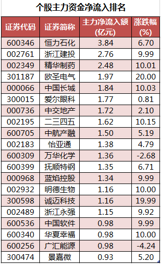 个股主力资金净流入排名.png