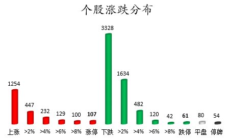 个股涨跌分布.png