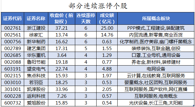 部分连续涨停个股.png