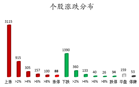 个股涨跌分布.png