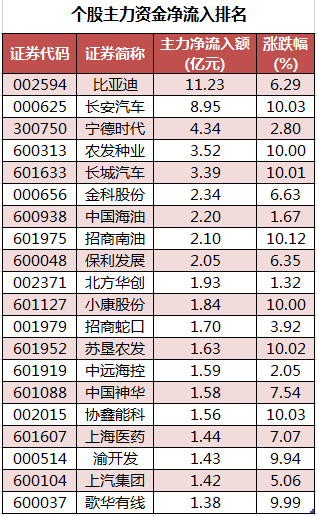 个股主力资金净流入排名.png 个股主力资金净流入排名.png