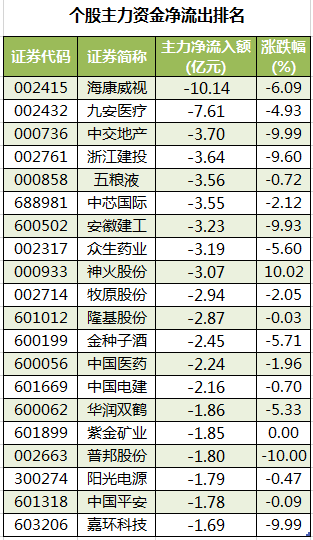 个股主力资金净流出排名.png 个股主力资金净流出排名.png