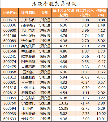 北向资金活跃个股交易情况.png 北向资金活跃个股交易情况.png