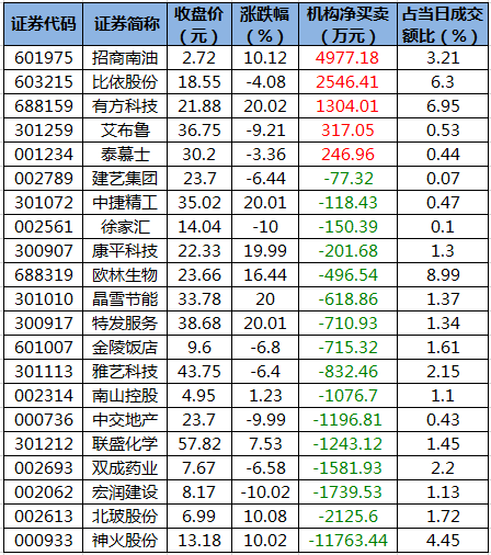 龙虎榜机构净买入的个股.png 龙虎榜机构净买入的个股.png