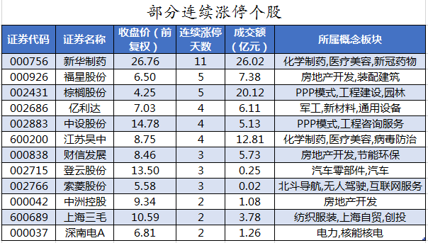 部分连续涨停个股.png 部分连续涨停个股.png