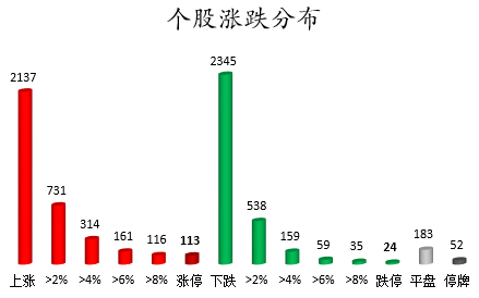 个股涨跌分布.png