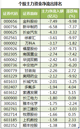 个股主力资金净流出排名.png 个股主力资金净流出排名.png