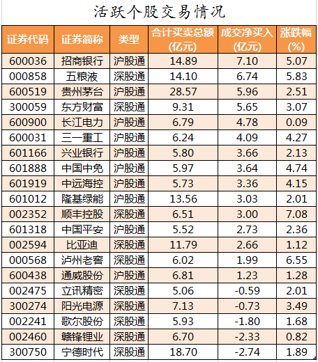 北向资金活跃个股交易情况.png 北向资金活跃个股交易情况.png