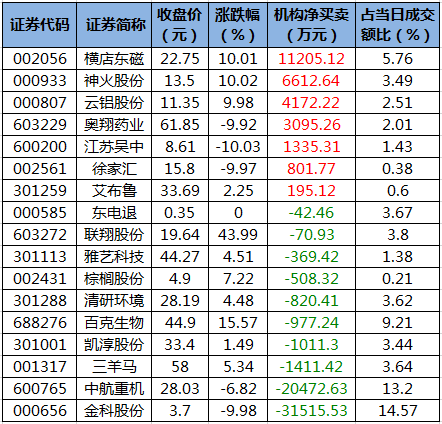 龙虎榜机构净买入的个股.png 龙虎榜机构净买入的个股.png