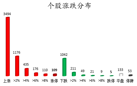 个股涨跌分布.png 个股涨跌分布.png