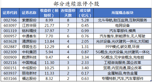 部分连续涨停个股.png 部分连续涨停个股.png