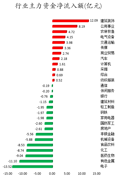 行业主力资金净流入额.png 行业主力资金净流入额.png