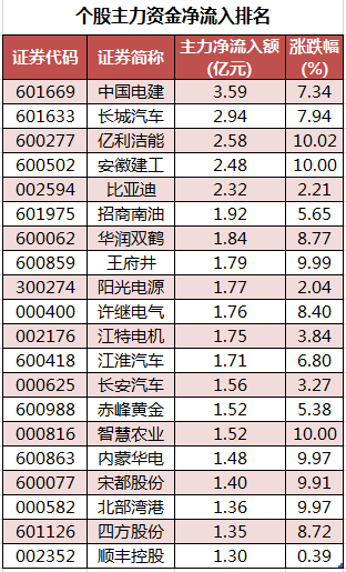 个股主力资金净流入排名.png 个股主力资金净流入排名.png