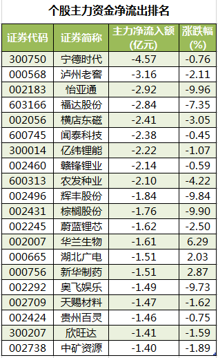 个股主力资金净流出排名.png 个股主力资金净流出排名.png