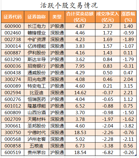 北向资金活跃个股交易情况.png 北向资金活跃个股交易情况.png