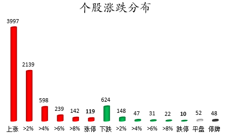 个股涨跌分布.png 个股涨跌分布.png