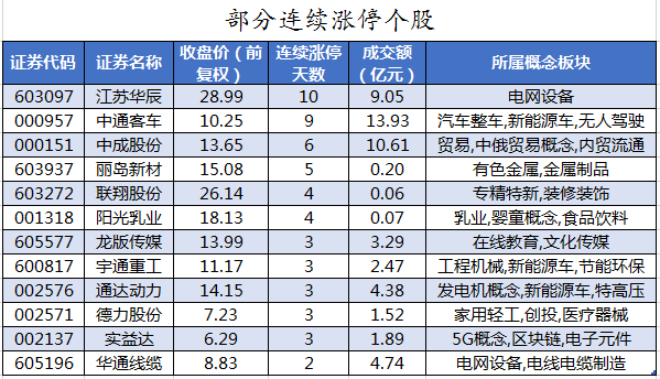 部分连续涨停个股.png 部分连续涨停个股.png