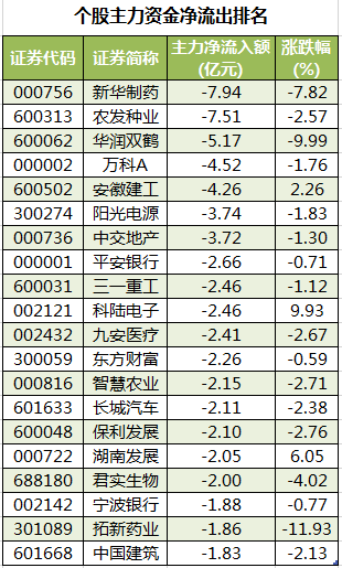 个股主力资金净流出排名.png