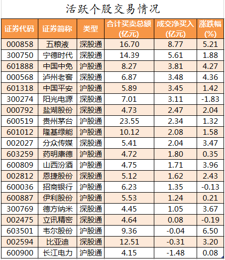 北向资金活跃个股交易情况.png