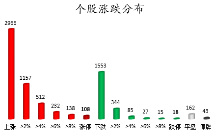 个股涨跌分布.png