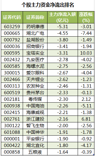 个股主力资金净流出排名.png