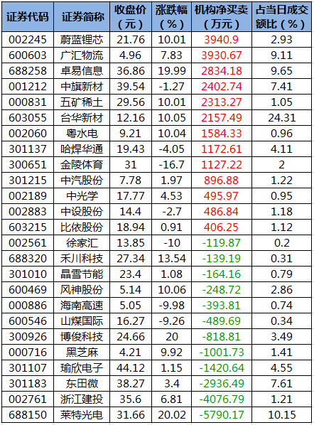 龙虎榜机构净买入的个股.png