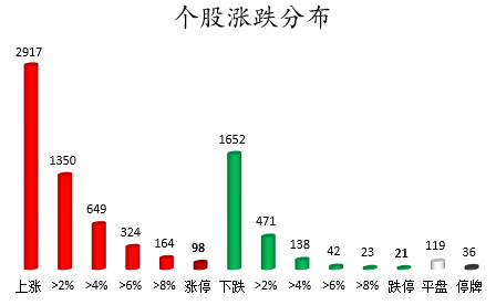 个股涨跌分布.png