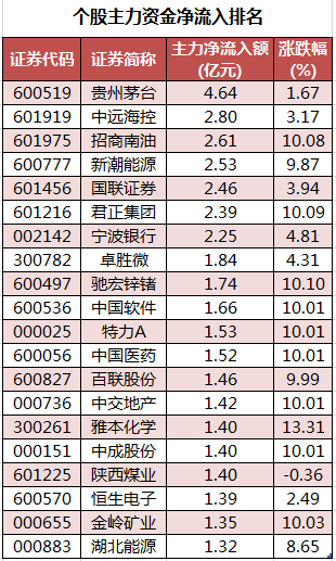 个股主力资金净流入排名.png