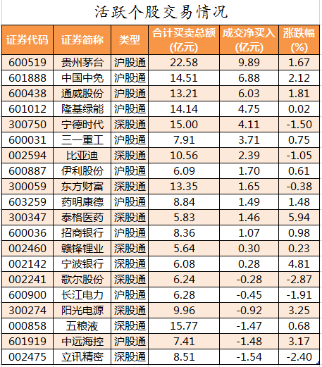 北向资金活跃个股交易情况.png