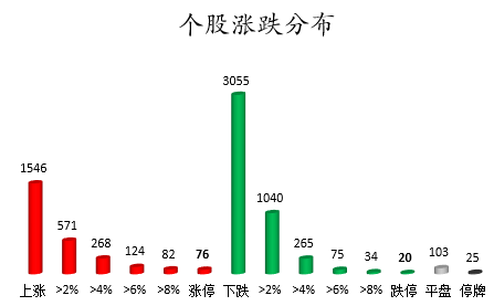 个股涨跌分布.png