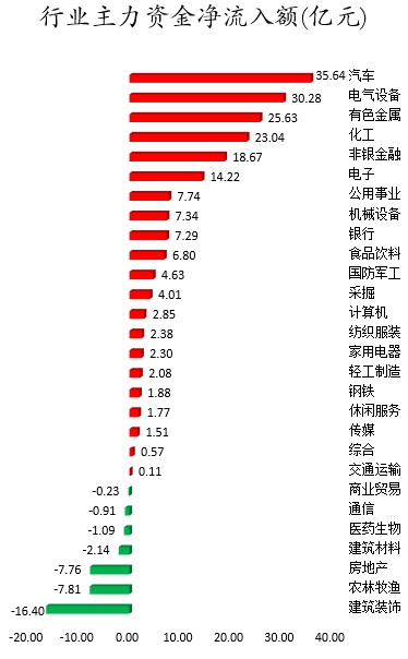 行业主力资金净流入额.png 行业主力资金净流入额.png