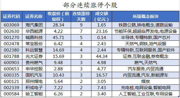 部分连续涨停个股.png 部分连续涨停个股.png