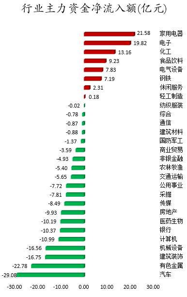 行业主力资金净流入额.png 行业主力资金净流入额.png
